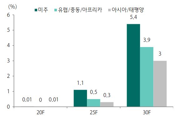 이미지: 자율주행차 판매비중