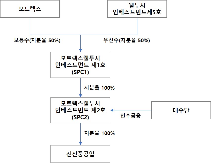 이미지: 전진중공업 지배구조도