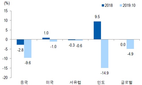 이미지: 주요 지역 자동차 수요 증감률 추이