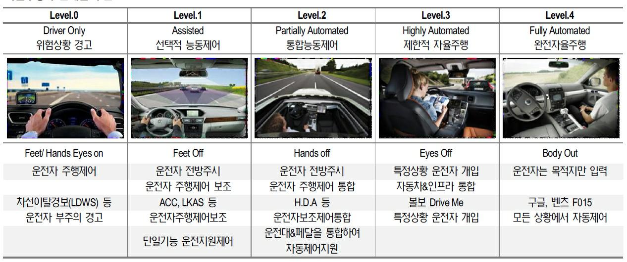 이미지: 자율주행 차량의 단계별 구분