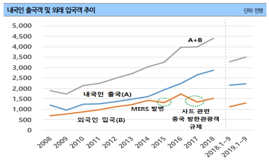 이미지: 내국인 출국객 및 외래 입국객 추이_예투