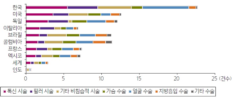 이미지: 국가별 인당 미용성형 건 수