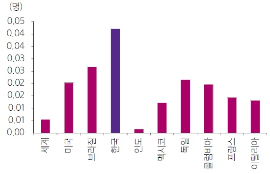 이미지: 국가별 천 명당 성형외과 의사 수