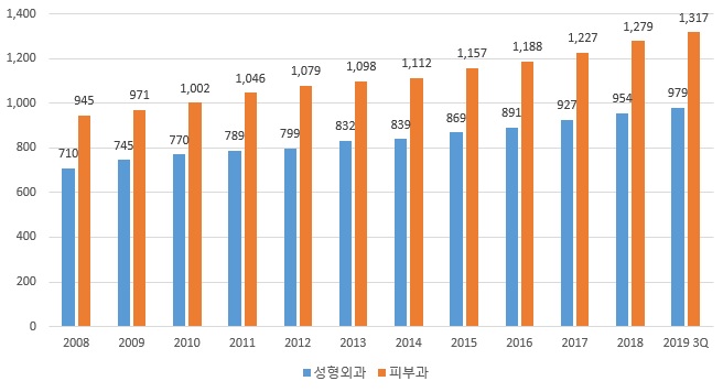 이미지: 국내 개업 성형외과 및 피부과 병/의원 연도별 추이