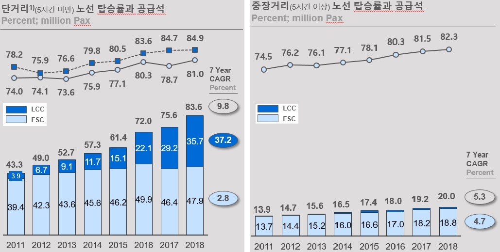 이미지: 단거리 및 중장거리 노선 추이