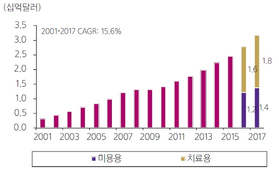 이미지: 글로벌 보톨리눔톡신 시장 규모 추이