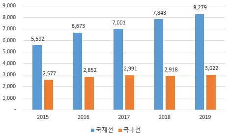 이미지: 연도별 국내 여행객 추이