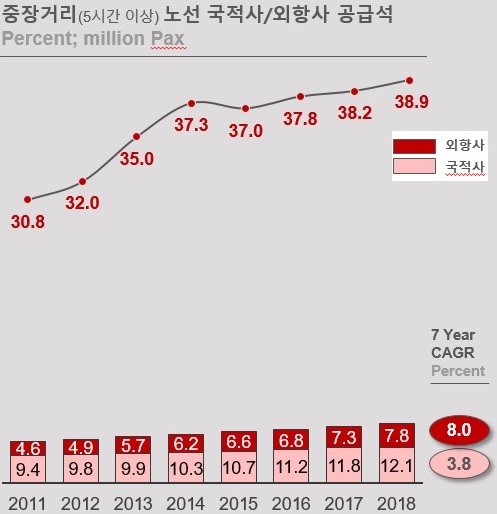 이미지: 중장거리 노선 국적사,외항사 공급석 추이