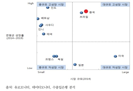 이미지: 주요 국가별 시장 규모 및 성장성
