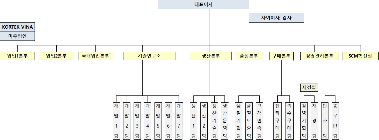 이미지: 조직도(20191231)