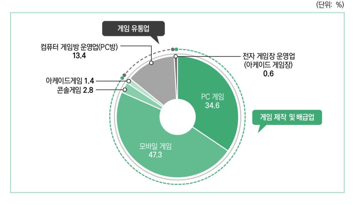 이미지: 국내게임시장분야별 비중