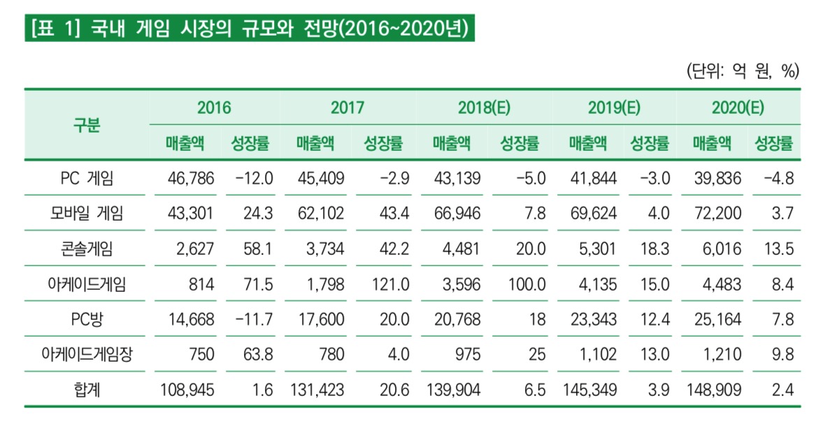 이미지: [국내게임시장의 규모와 전망]
