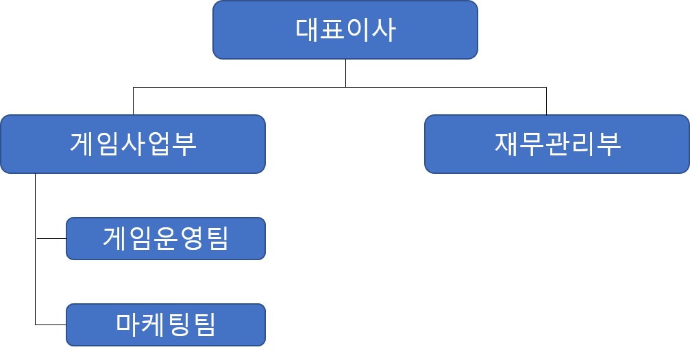 이미지: 조직도
