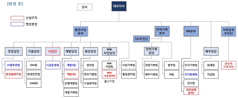 이미지: 에코프로_조직도