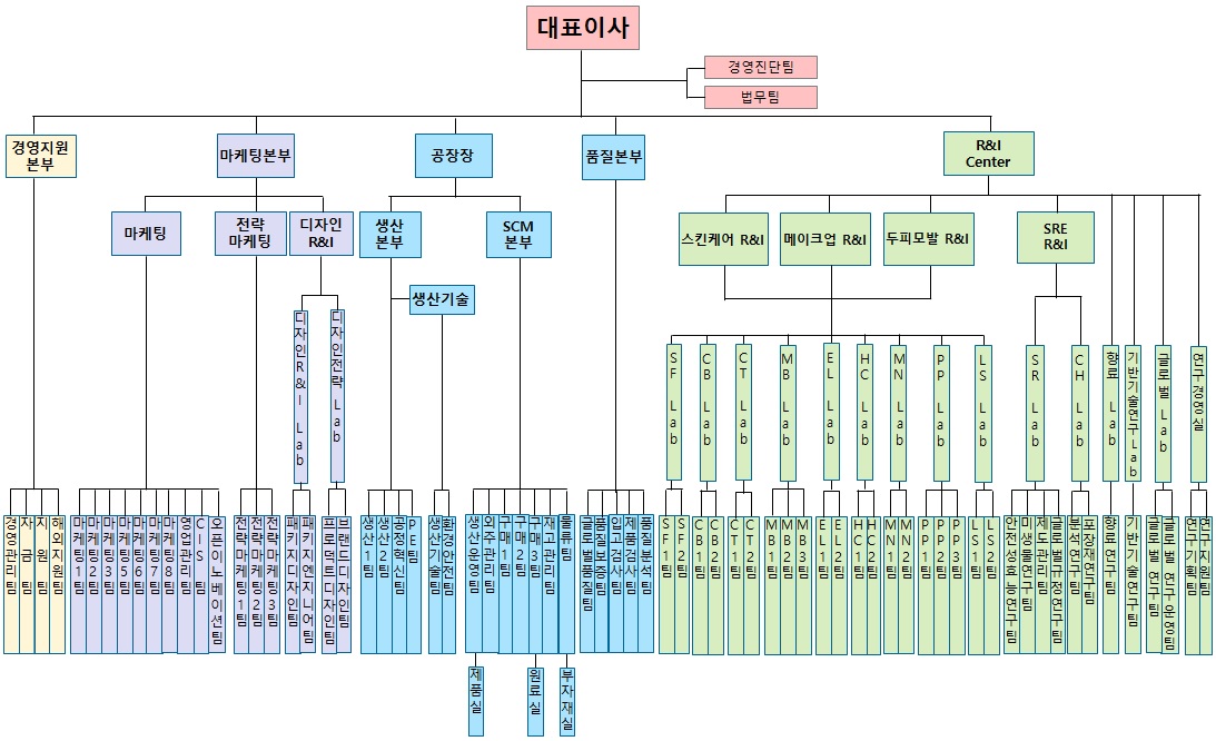 이미지: 코스맥스 조직도