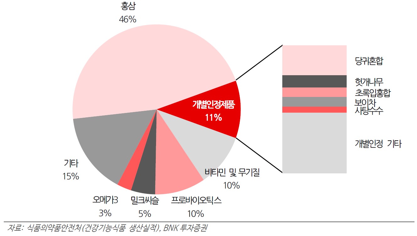 이미지: 건기식 품목별 생산실적 현황