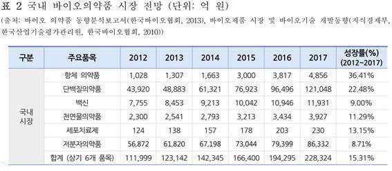 이미지: 국내 바이오의약품 시장 전망