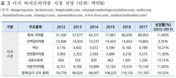 이미지: 미국 바이오의약품 시장 전망