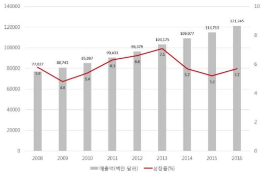이미지: 세계 보충제 시장 매출액 및 성장률