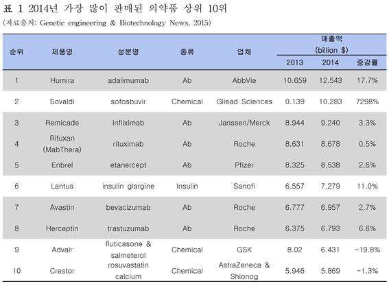 이미지: 2014년 가장 많이 판매된 의약품 상위10위