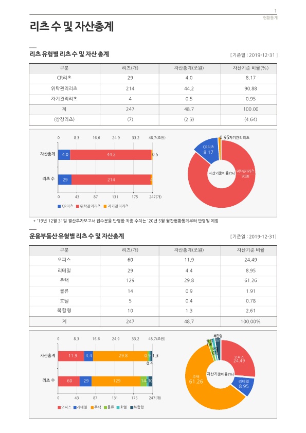 이미지: 리츠 유형별 리츠 수 및 자산총계