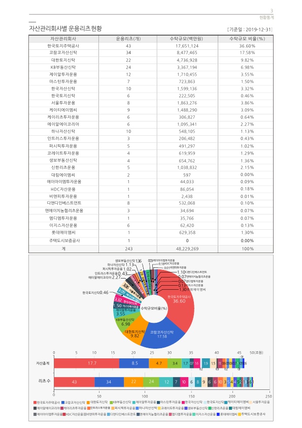 이미지: 자산관리회사별 운용리츠 현황