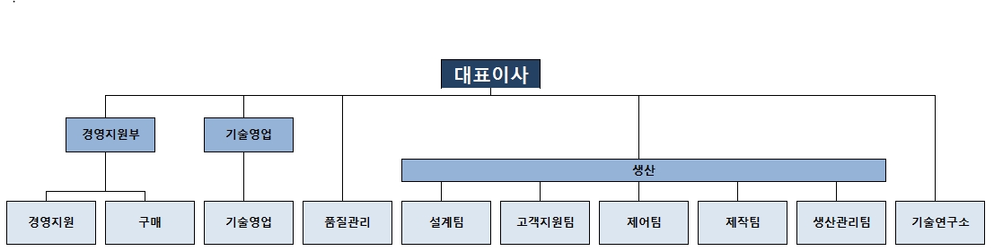 이미지: 조직도
