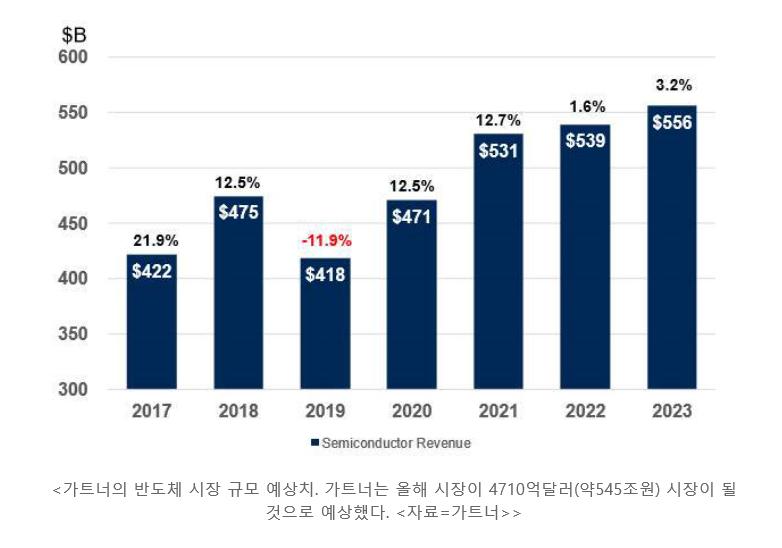 이미지: 출처: Semiconductor Revenue, Gartner
