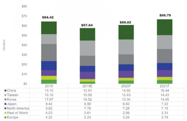 이미지: 출처: Equipment Market Data Subscription, December 2019, SEMI