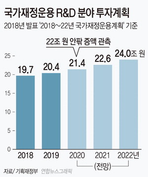 이미지: 출처 : 2018~2022년 국가재정운용 R&D 분야 투자계획, 기획재정부