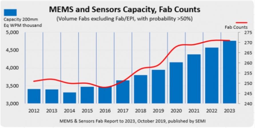 이미지: 출처 : MEMS & Sensors Fab Report to 2023, October 2019, published by SEMI