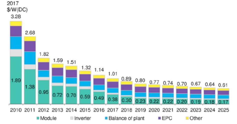 이미지: 출처 : BNEF, PV Insight