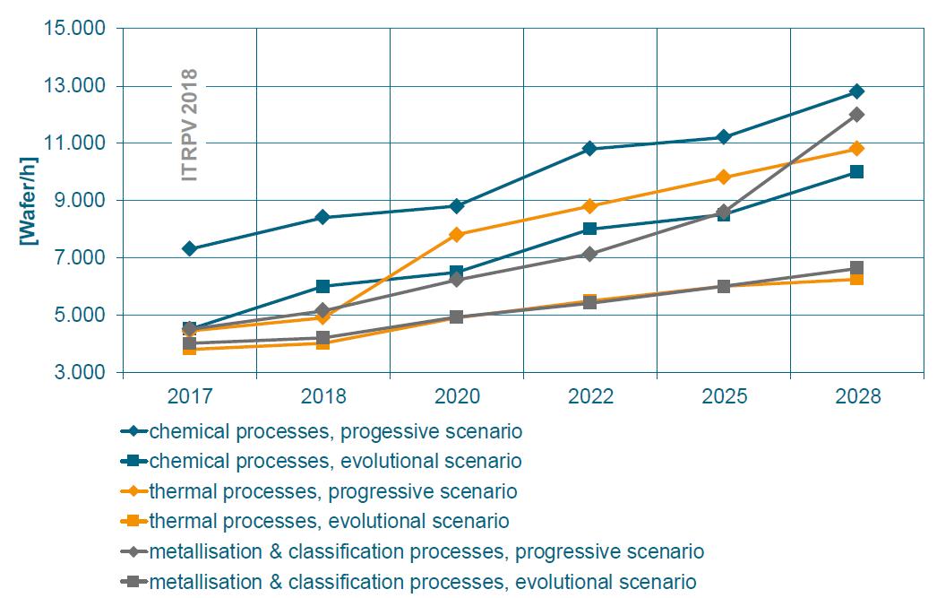 이미지: 출처 : ITRPV 2018