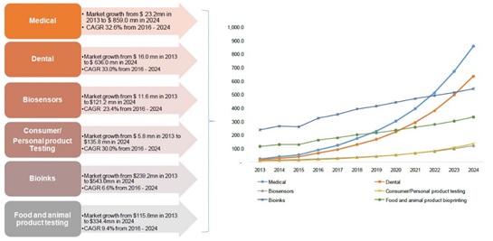 이미지: [분야별 3d 바이오 프린팅 시장 전망]
