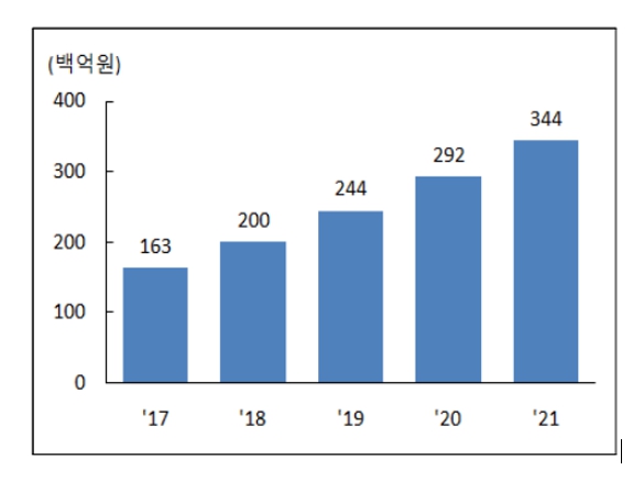 이미지: [그림] 국내 공용 클라우드 시장 규모 (It World korea)