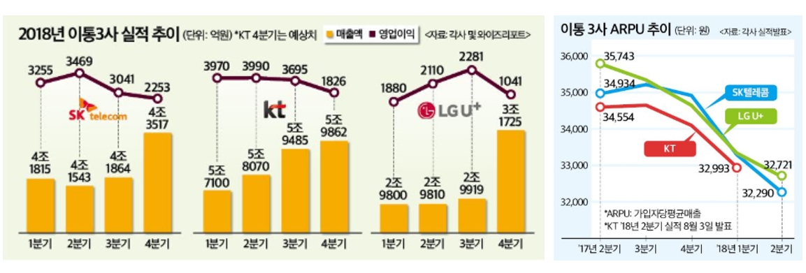 이미지: [그림] 국내 이동통신사 실적 및 ARPU 증감 추이 (출처 &nbsp;각사 및 뉴스토마토)