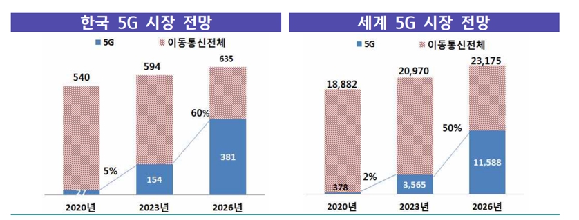 이미지: [그림] 국매 및 전세계 5G 시장 전망 (단위 억달러, 출처 ETRI, IBK 경제연구소)
