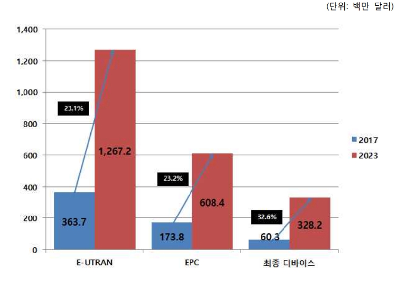이미지: [그림] 글로벌 공공 안전통신망 시장의 인프라 별 시장 규모 및 전망(출처 Markets and Markets)