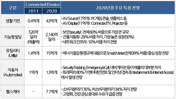 이미지: [그림] 세계 사물인터넷 주요 분야별 전망 및 특징 (출처 Machine Research)