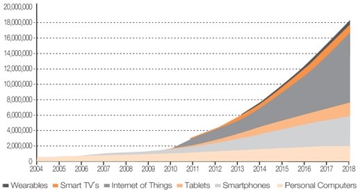 이미지: [그림] 세계 인터넷 디바이스 보급전망 (출처 Business Insider)