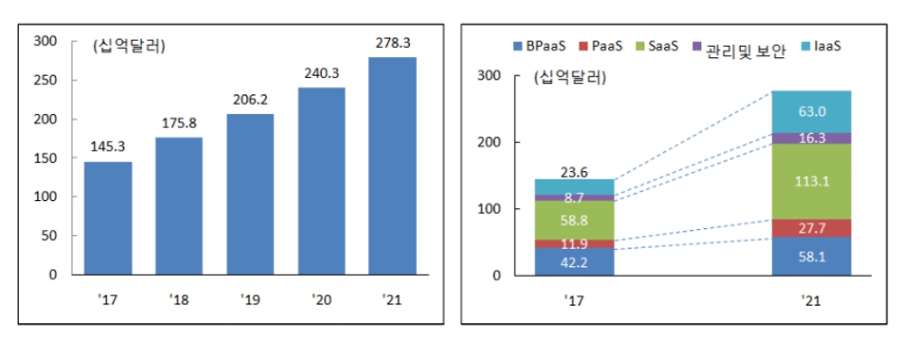 이미지: [그림] 세계 클라우드 서비스시장규모 및 서비스 분야별 전망 (Gartner)
