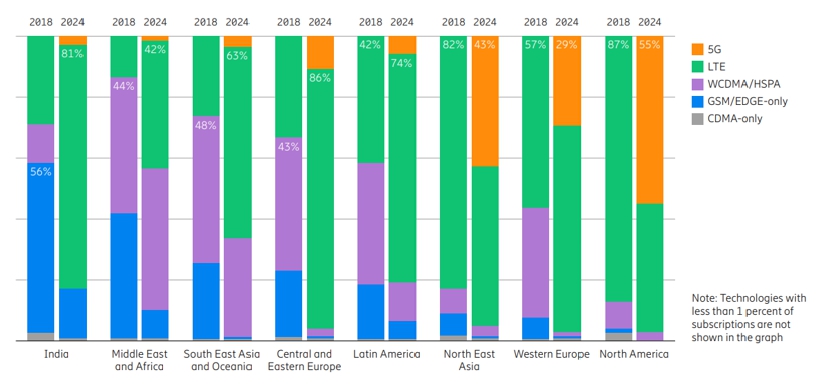 이미지: [그림]전세계 지역 및 기술별 모바일 가입자 수 전망(출처 Ericsson Mobility Report)