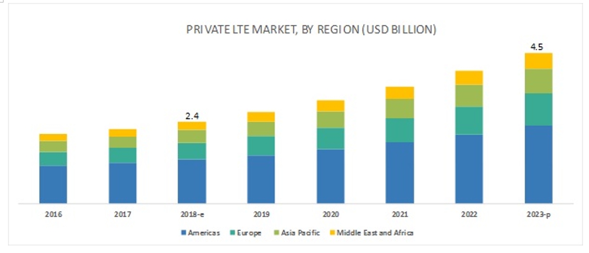 이미지: [그림] 전세계 Private LTE 시장 전망( 출처 Markets and Markets)