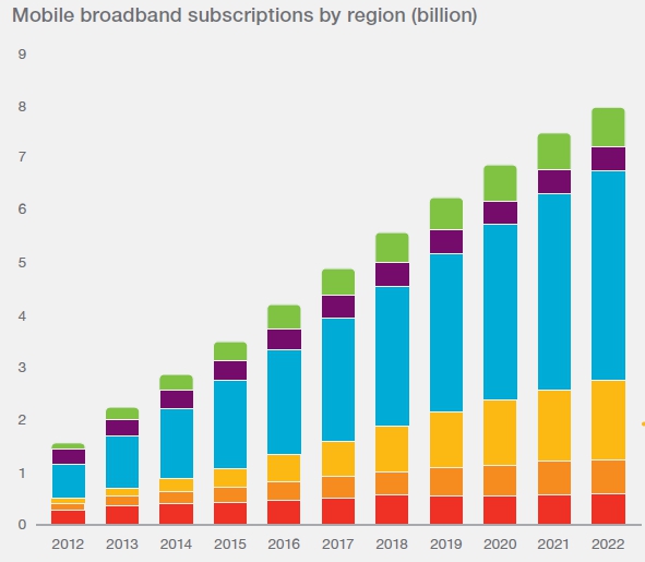 이미지: [그림] 지역 별 모바일 브로드밴드 가입자 (출처 Ericsson Mobility Report)