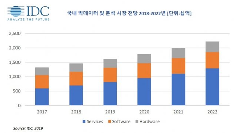 이미지: [그림] 2018~2022 국내 빅데이터 및 분석 시장전망