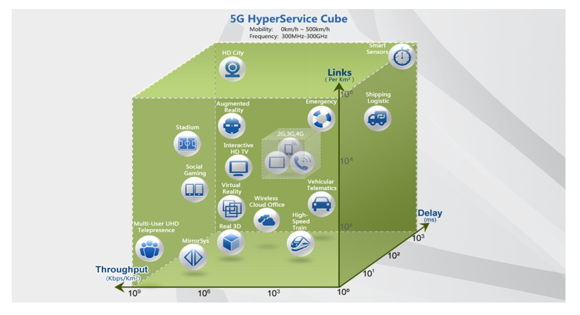 이미지: [그림] 5G 서비스 및 시나리오 요구사항(출처 Huawei)