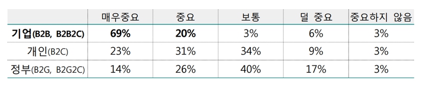 이미지: [그림] 5G기반 수익모델의 분야별 중요도(출처 GSMA Intelligence, IBK 경제연구소)