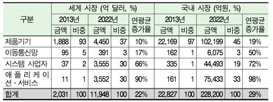 이미지: [그림] IoT 세계 및 국내시장 규모 및 전망(출처 Machine Research, 현대경제연구원 재인용)