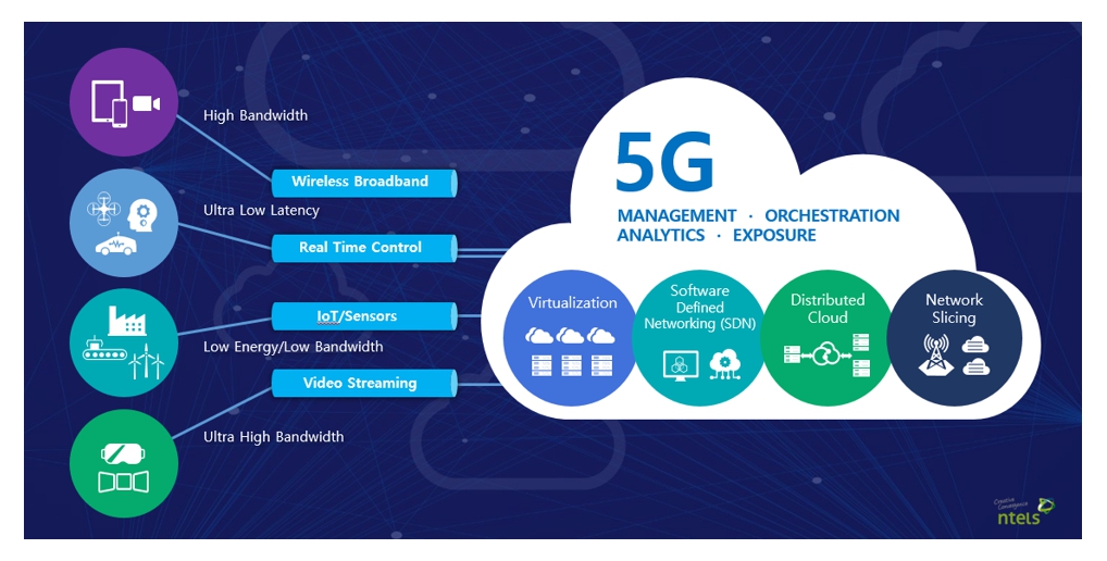이미지: [그림] SDN, NFV 기반 네트워크 슬라이싱 기술 개념(출처 Ericsson 재인용)