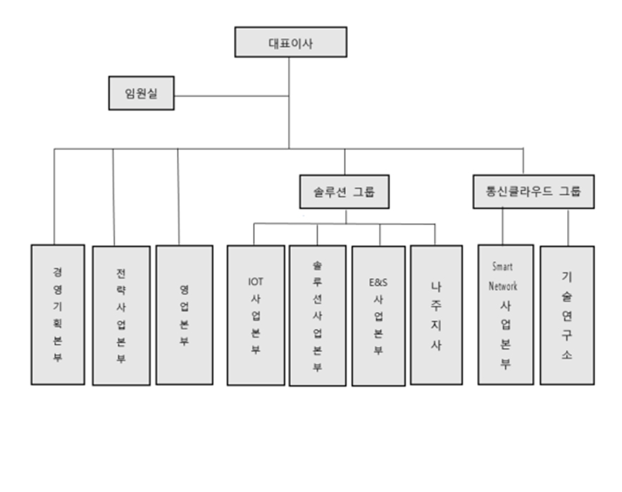 이미지: 조직도